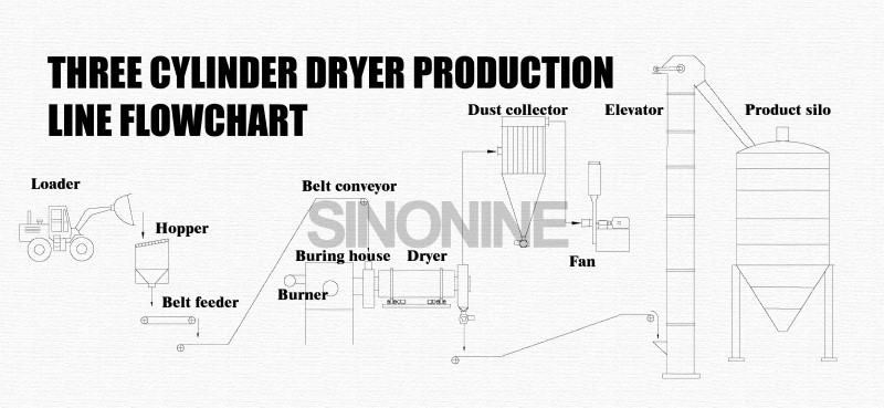 three cylinder rotary dryer layout