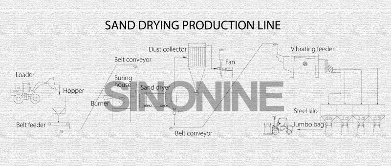 sand drying production line flowchart.jpg