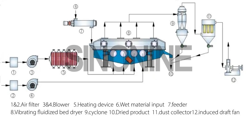 Vibrating fluidized bed dryer flowsheet.jpg