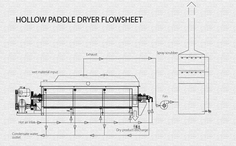 hollow paddle dryer flowsheet.jpg