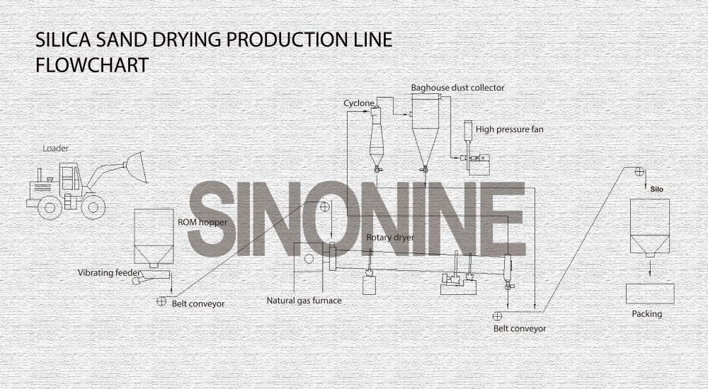 sand drying producrion line flowchart.jpg