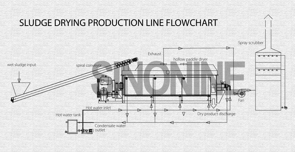 sludge drying production line flowsheet.jpg