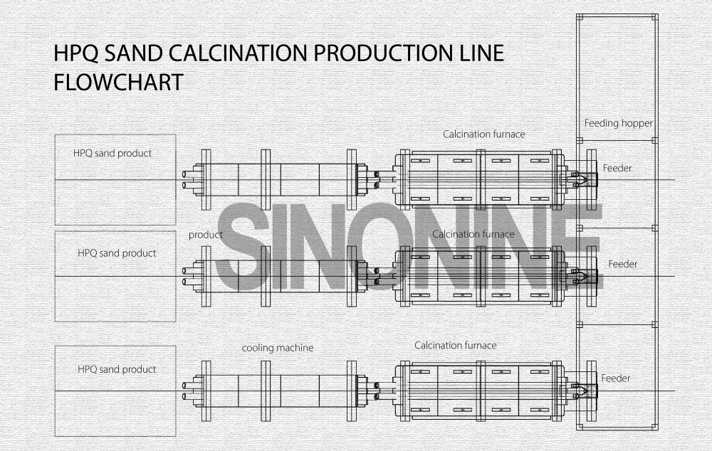 HPQ sand calcination production line flowchart.jpg